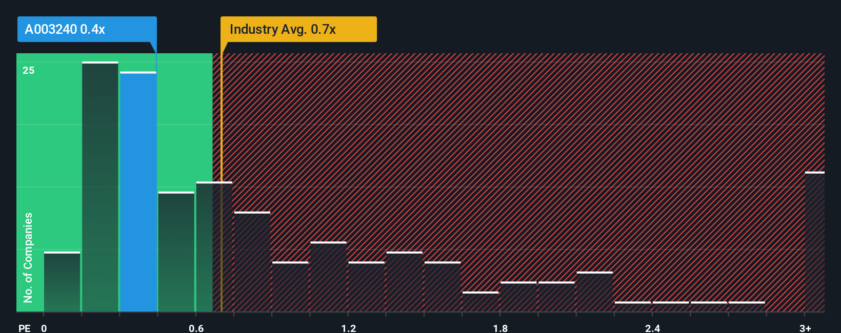 ps-multiple-vs-industry