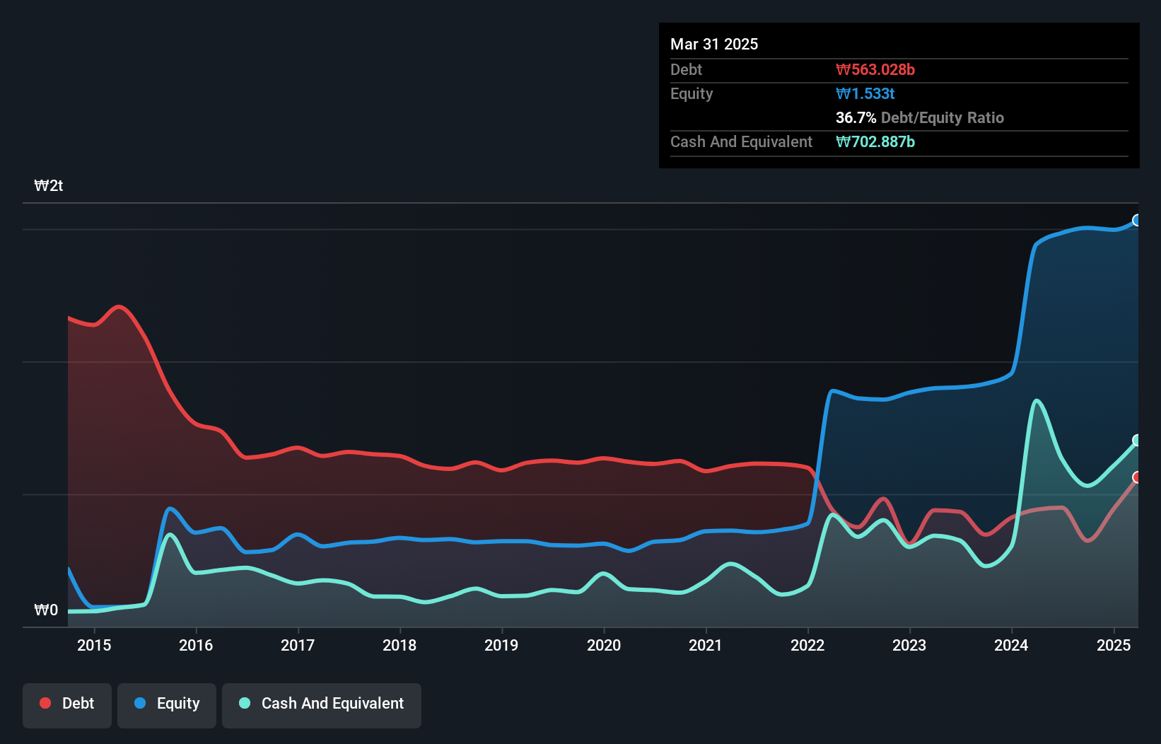 debt-equity-history-analysis