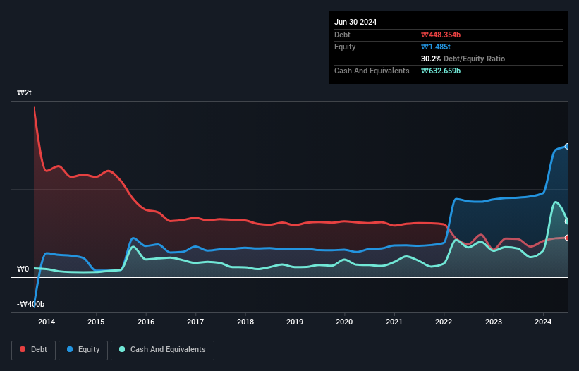 debt-equity-history-analysis