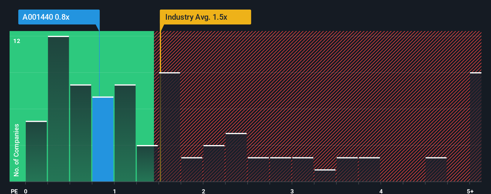 ps-multiple-vs-industry