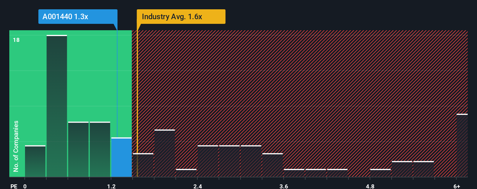 ps-multiple-vs-industry