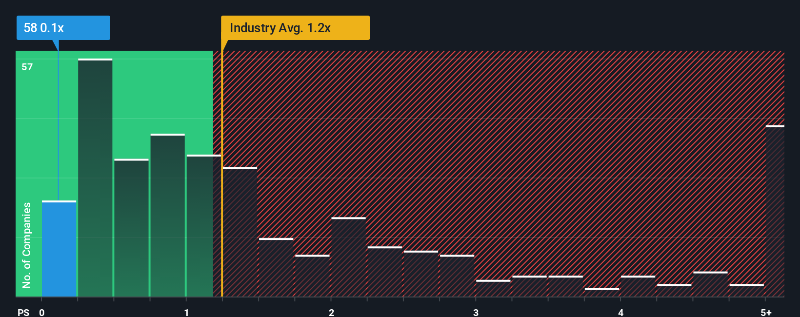ps-multiple-vs-industry