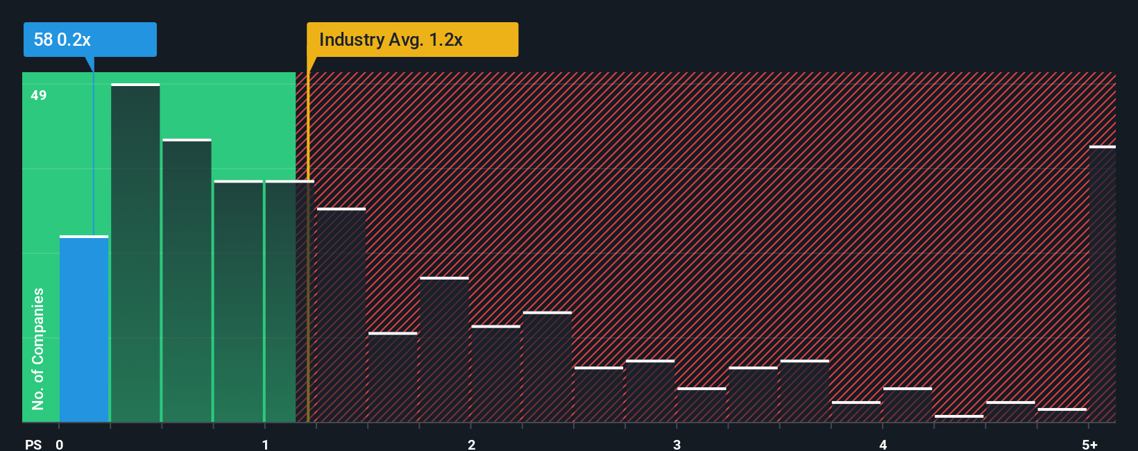 ps-multiple-vs-industry