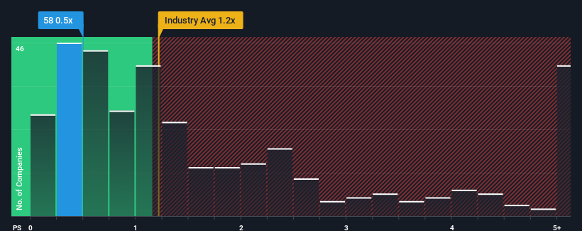 ps-multiple-vs-industry