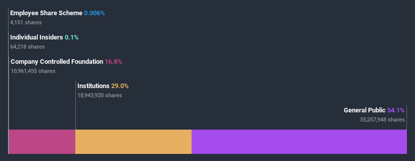 ownership-breakdown