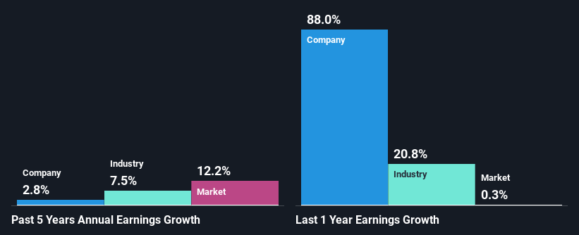 past-earnings-growth