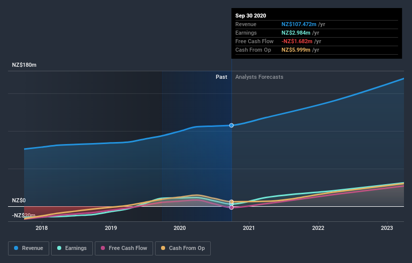 earnings-and-revenue-growth