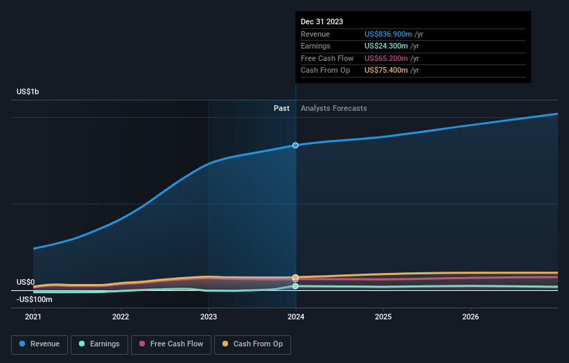 Earnings and revenue growth