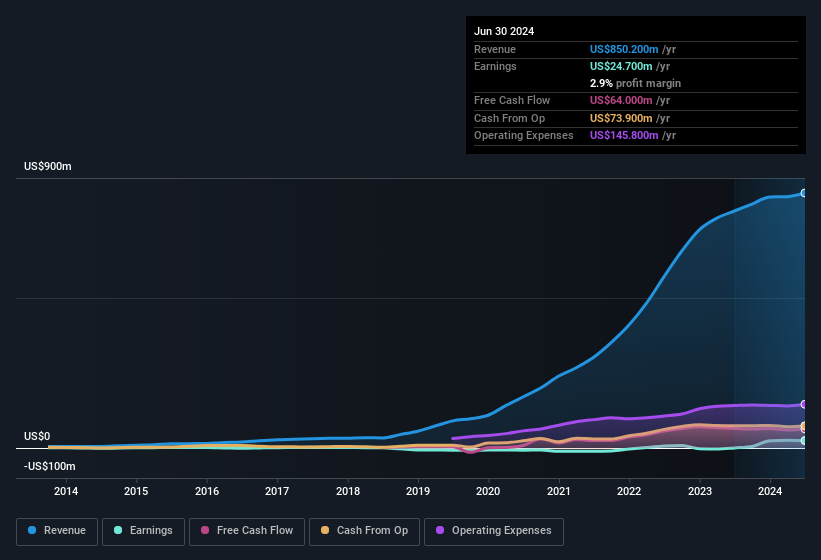 earnings-and-revenue-history