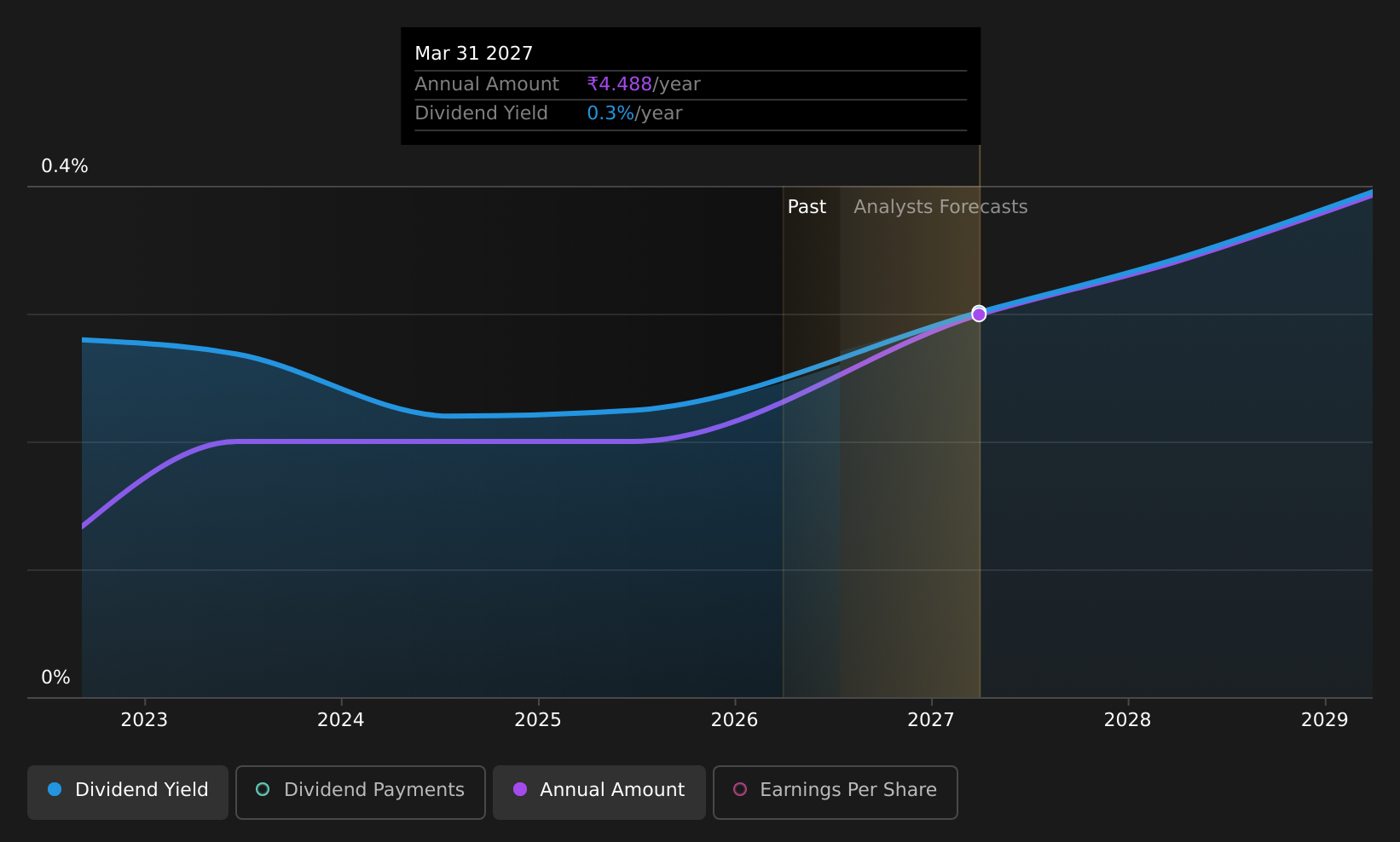 historic-dividend