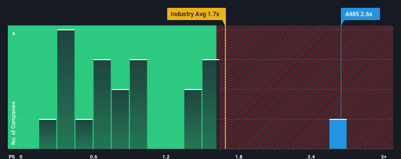 ps-multiple-vs-industry