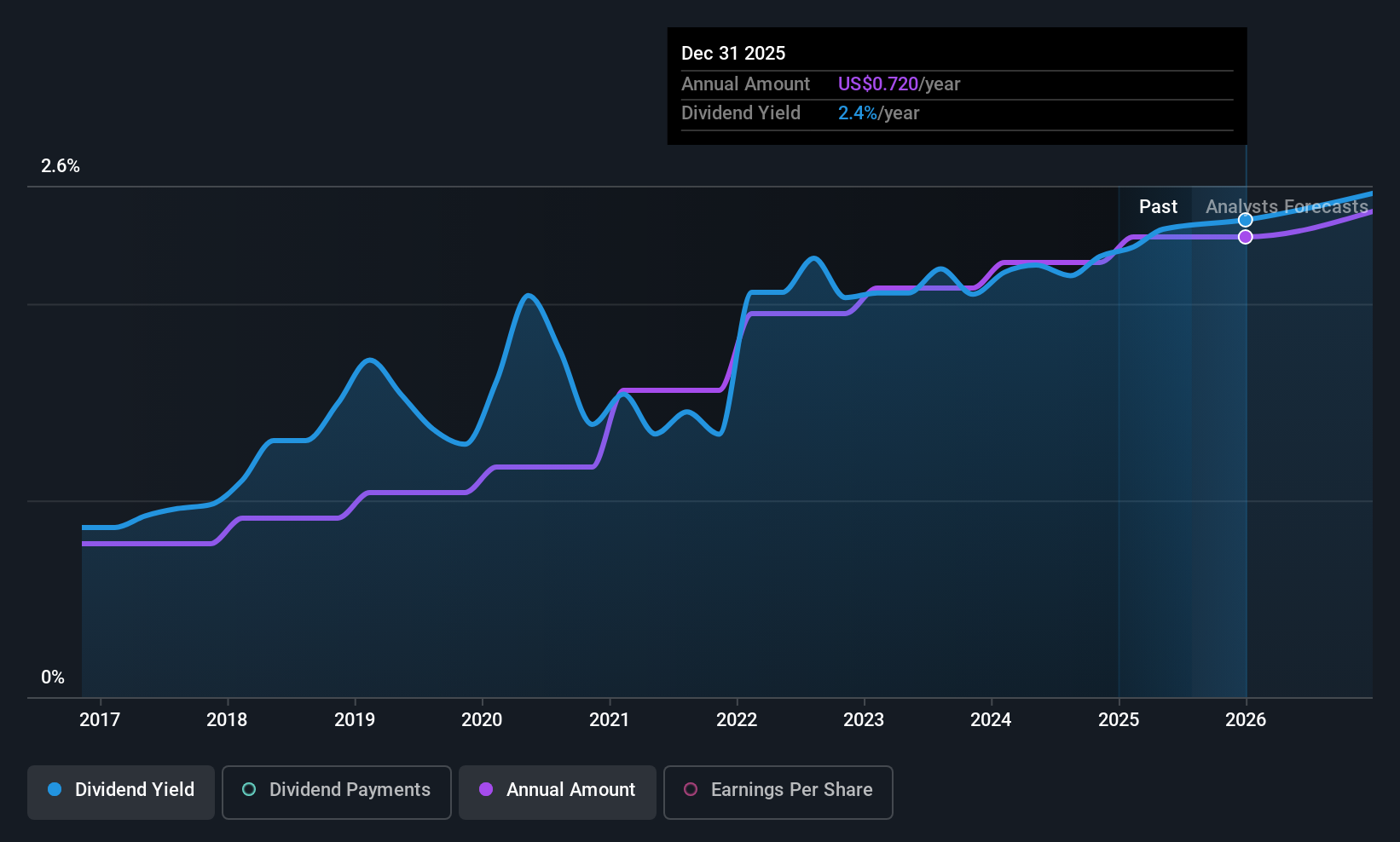 historic-dividend