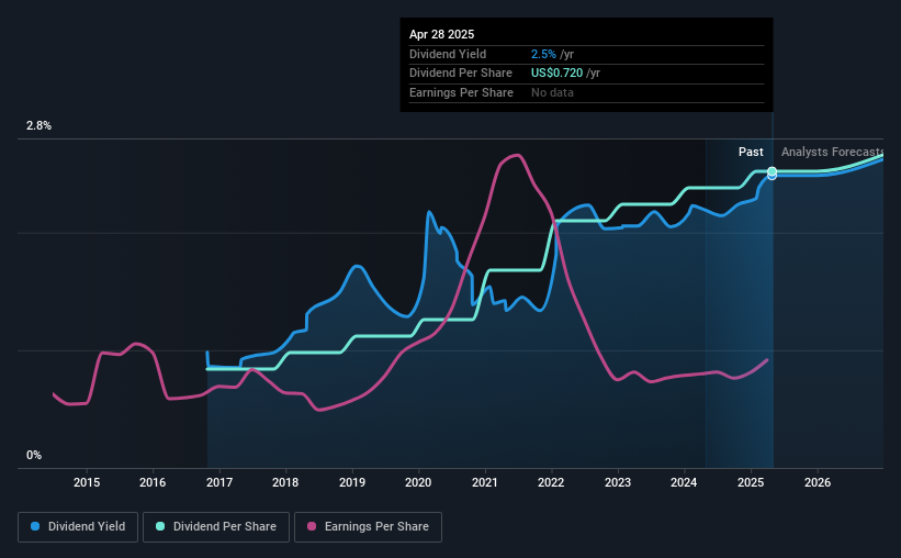historic-dividend