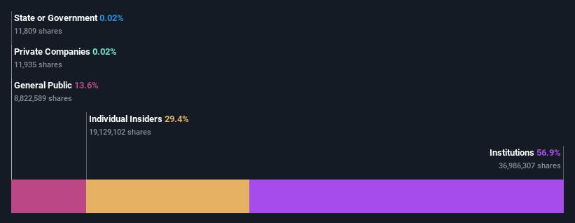 ownership-breakdown