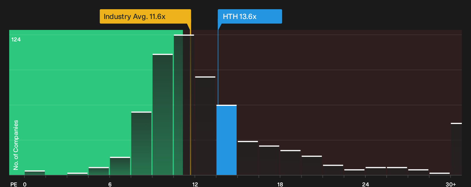 NYSE:HTH P/E Ratio as at Sep 2026