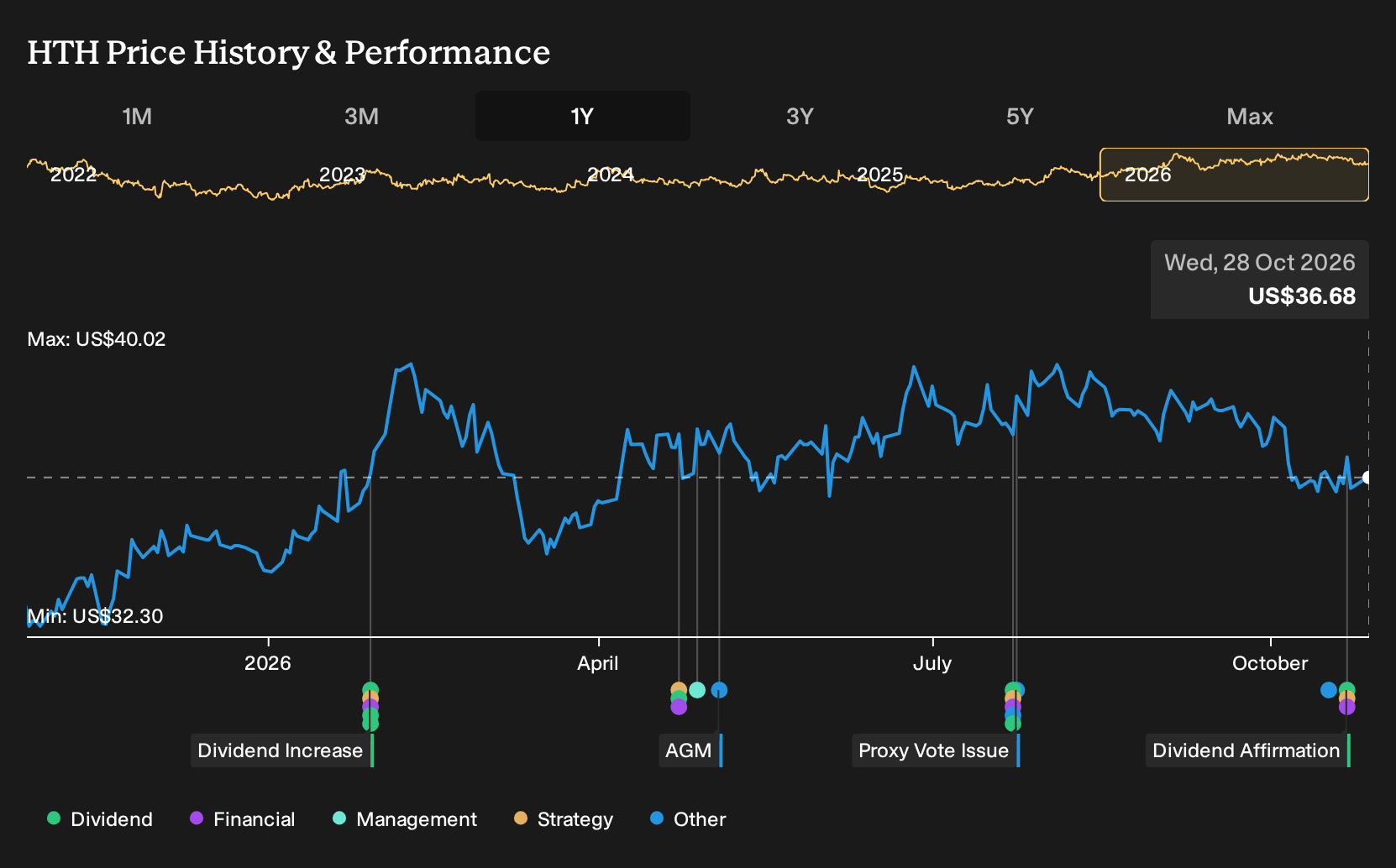 NYSE:HTH 1-Year Stock Price Chart