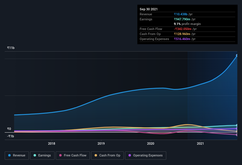 earnings-and-revenue-history