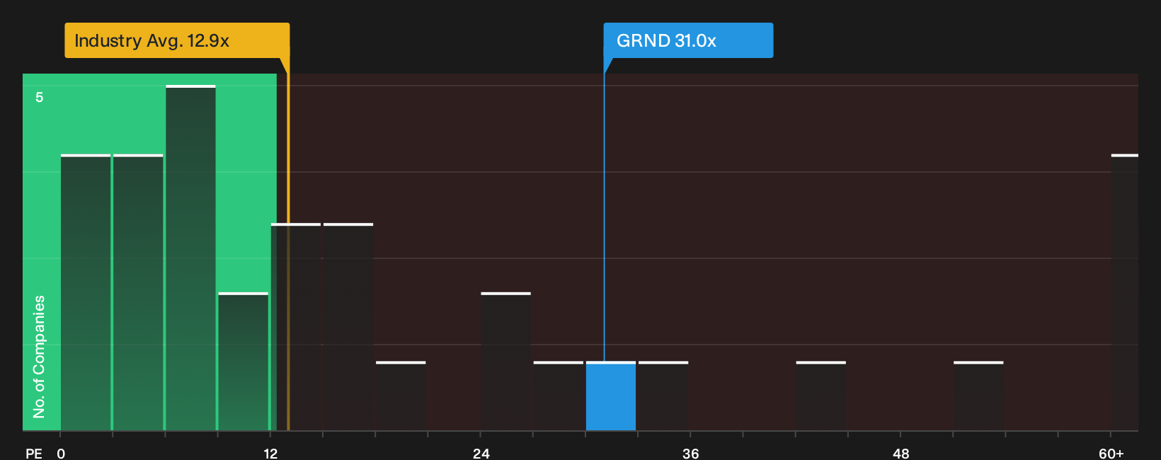 NYSE:GRND P/E Ratio as at Sep 2026