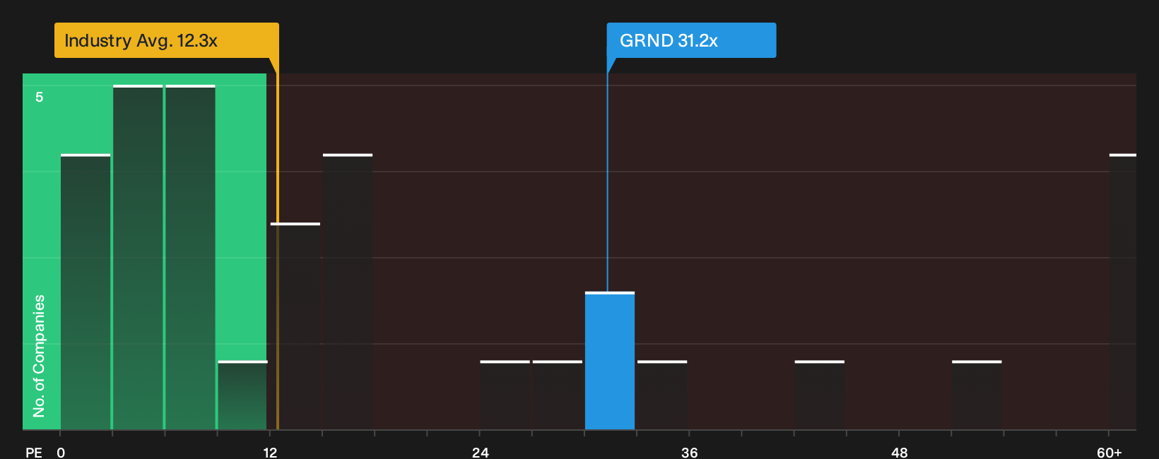 NYSE:GRND P/E Ratio as at Sep 2026