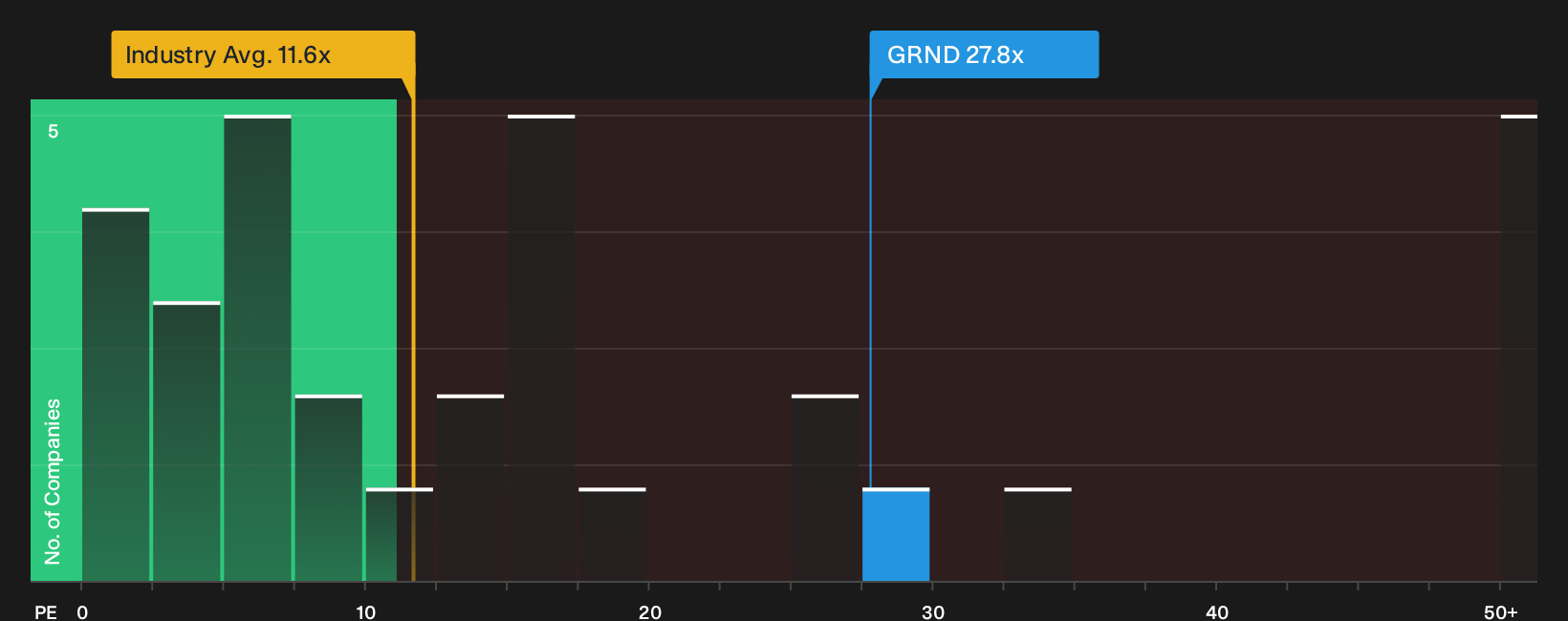 NYSE:GRND P/E Ratio as at Oct 2026