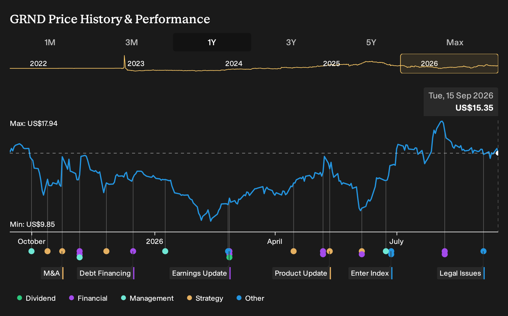 NYSE:GRND 1-Year Stock Price Chart
