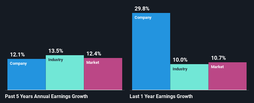 past-earnings-growth