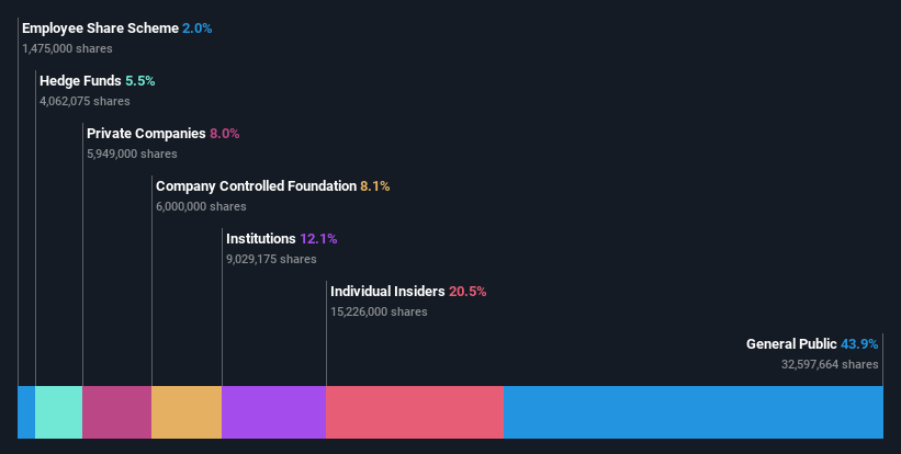 ownership-breakdown