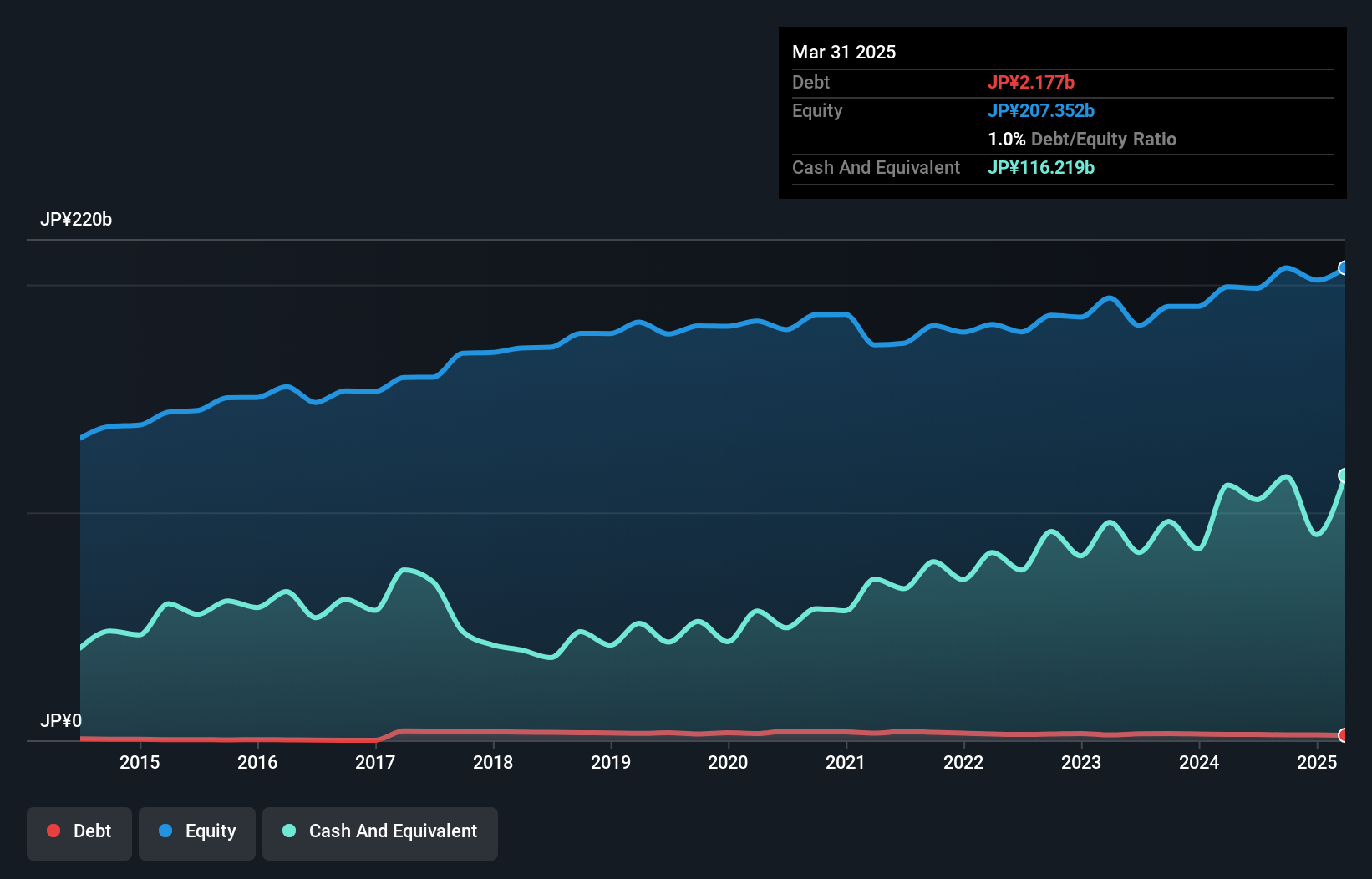 debt-equity-history-analysis