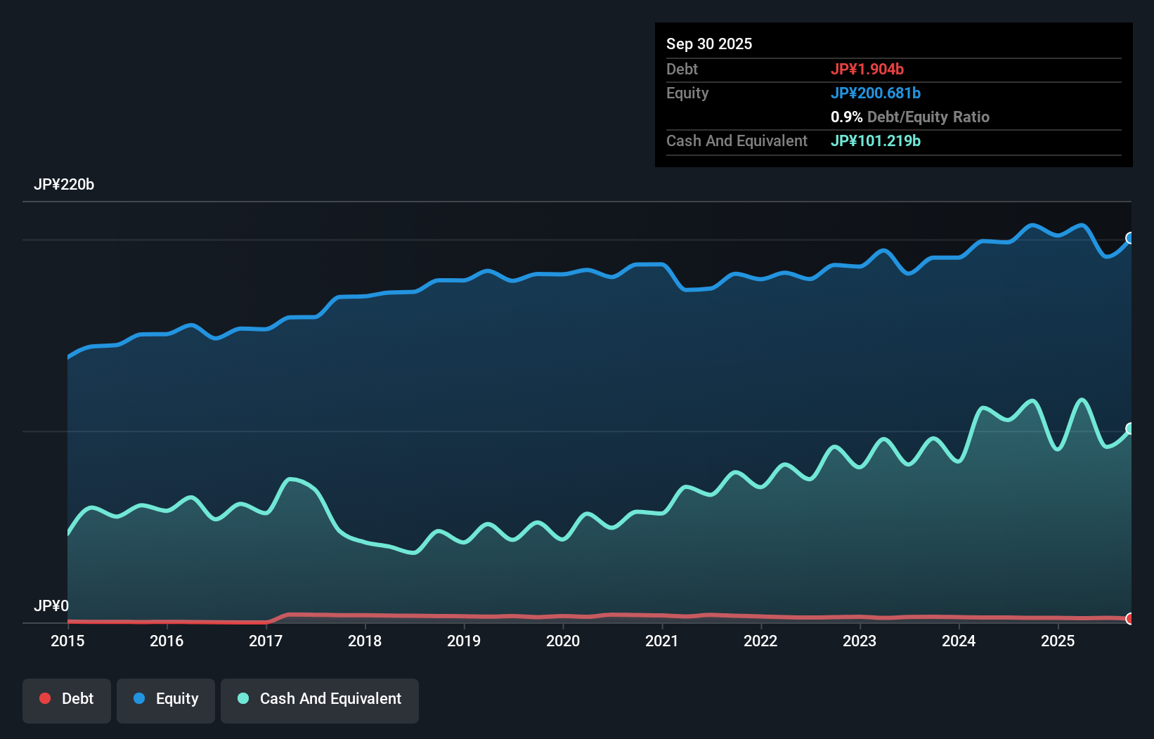 debt-equity-history-analysis