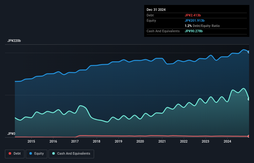 debt-equity-history-analysis