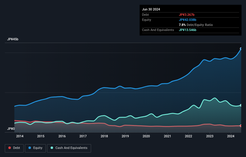 debt-equity-history-analysis