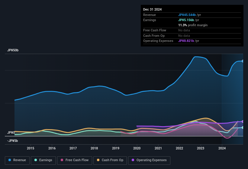 earnings-and-revenue-history