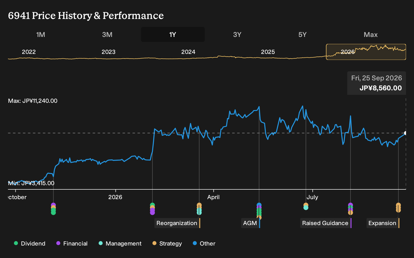 TSE:6941 1-Year Stock Price Chart