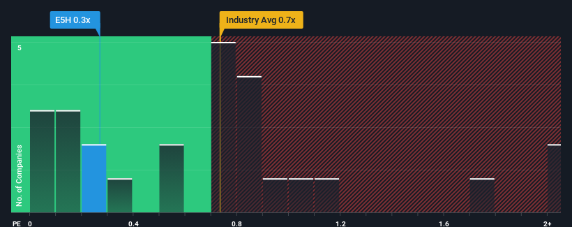 ps-multiple-vs-industry