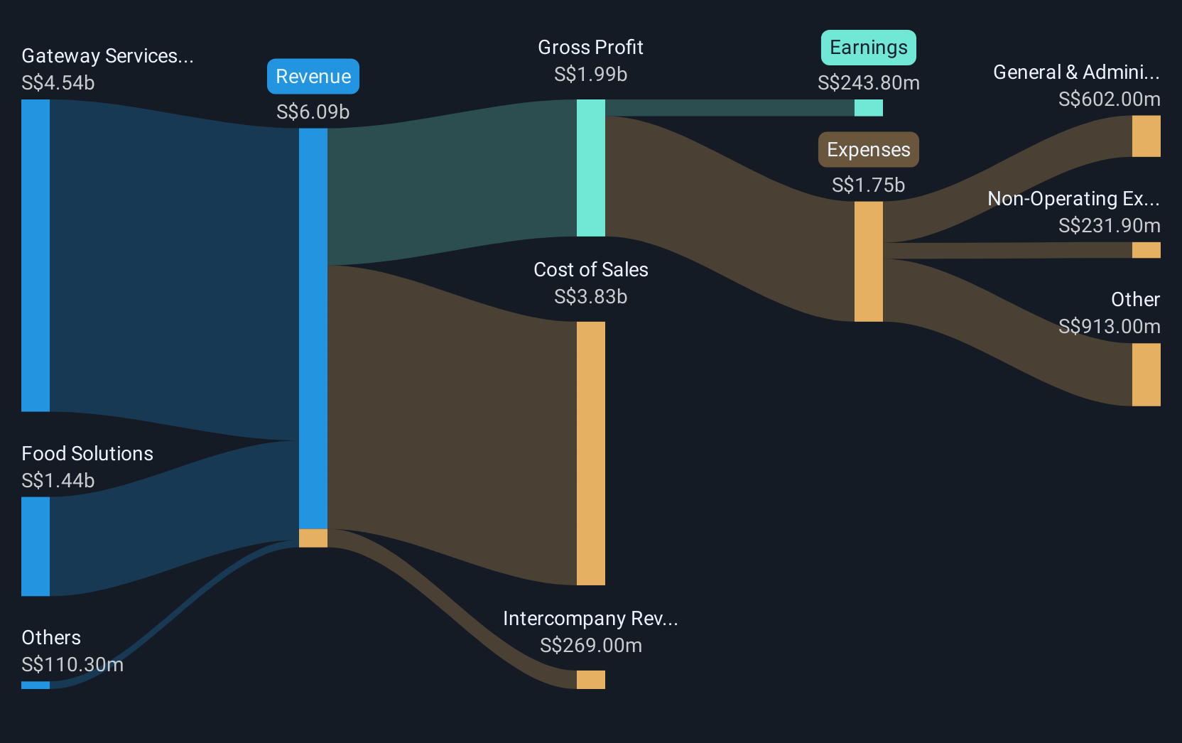 revenue-and-expenses-breakdown