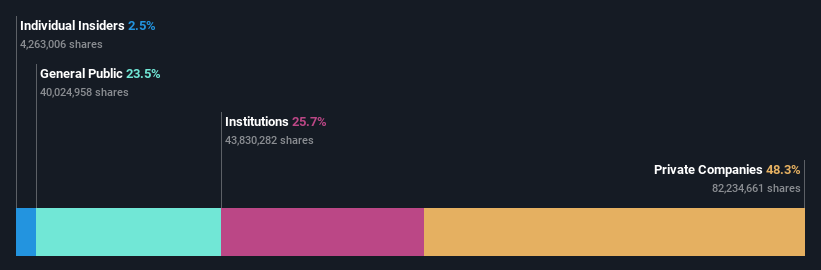 ownership-breakdown