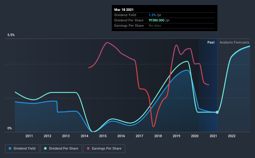 historic-dividend