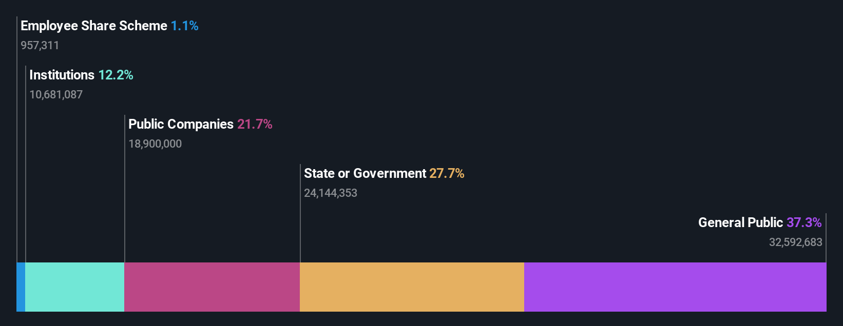한국가스공사(KRX:036460)의 최대주주는 지난주 주가가 5.9% 급등한 후 부자가 된 개인 투자자들입니다. - Simply  Wall St News