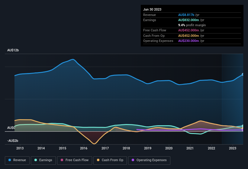 earnings-and-revenue-history