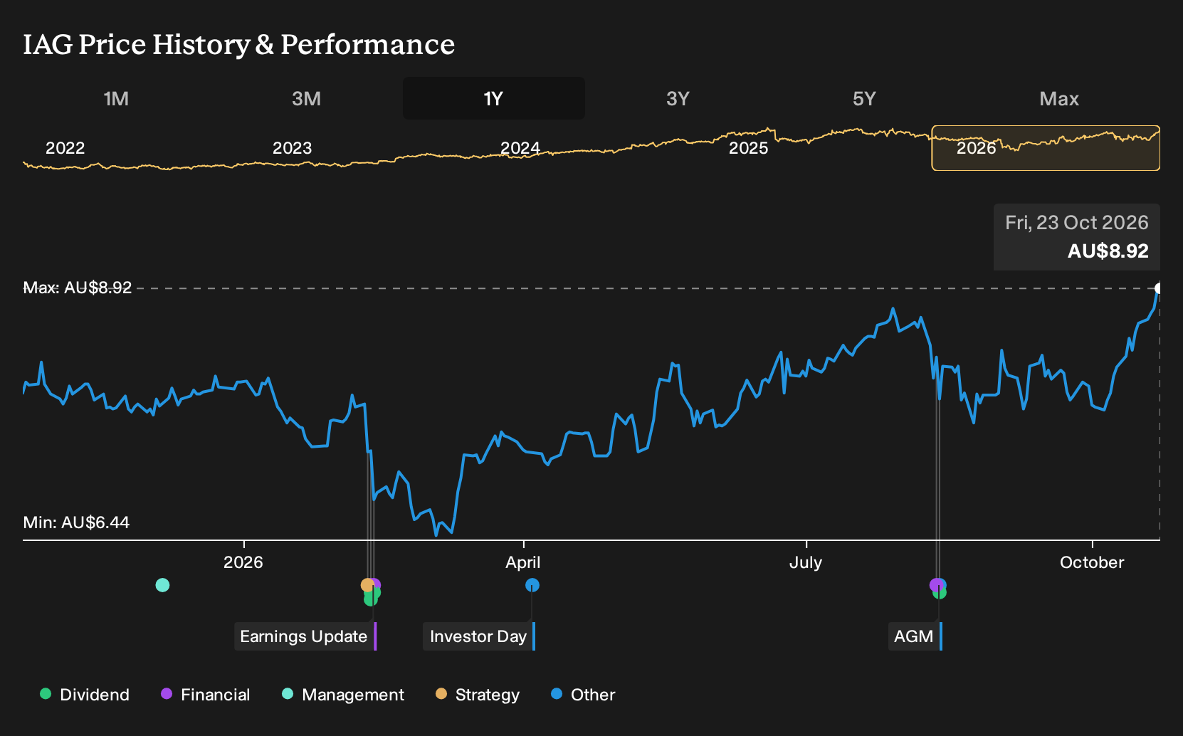 ASX:IAG 1-Year Stock Price Chart