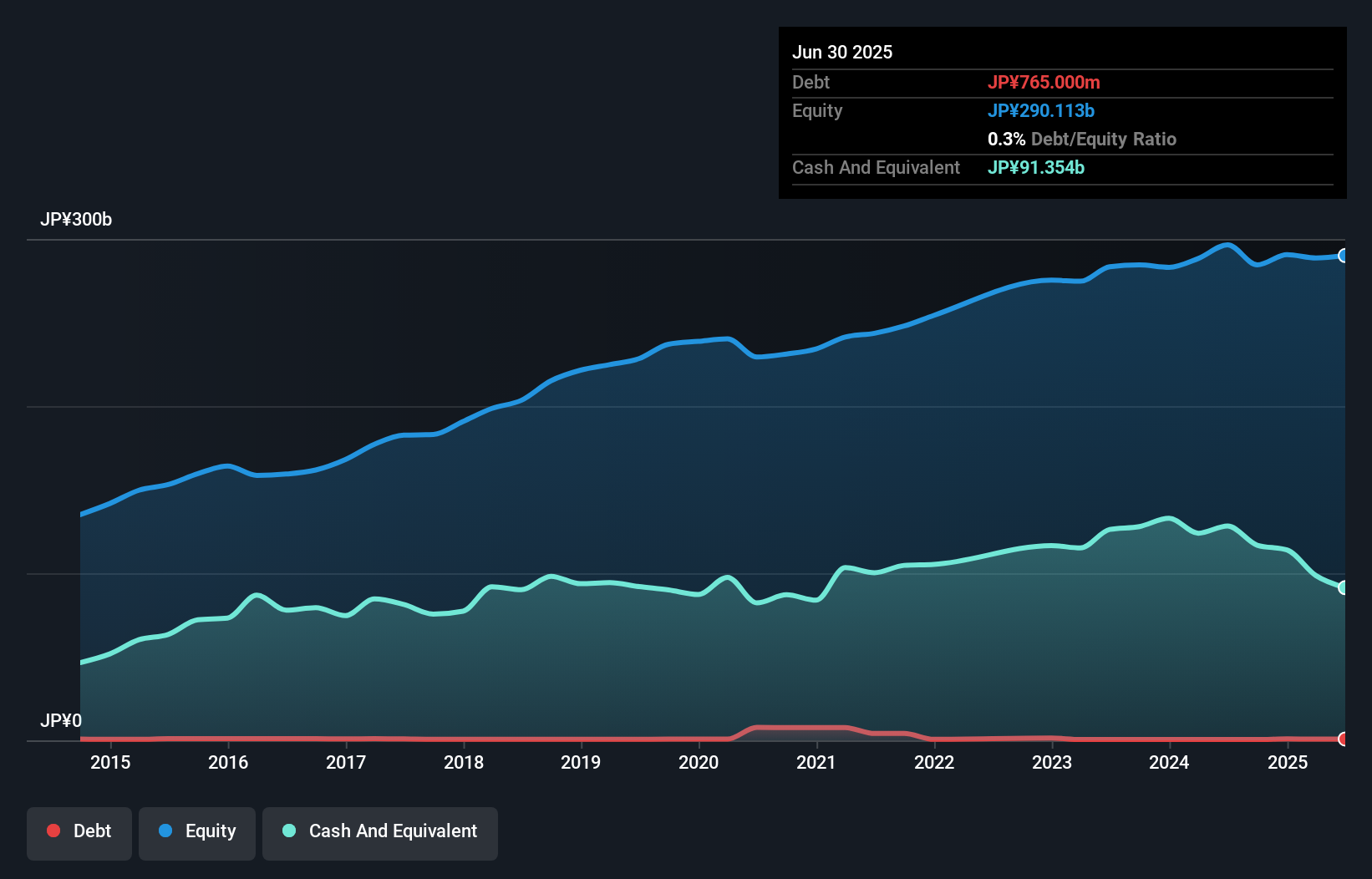 debt-equity-history-analysis