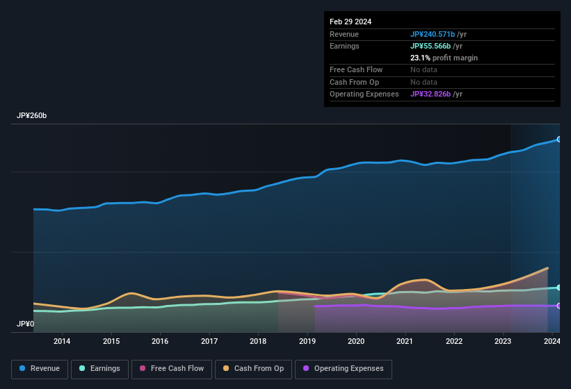 earnings-and-revenue-history