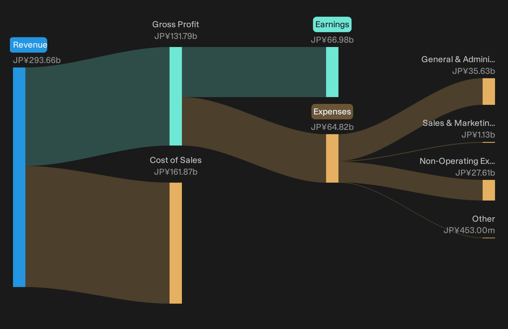 TSE:4716 Revenue & Expenses Breakdown as at Oct 2026