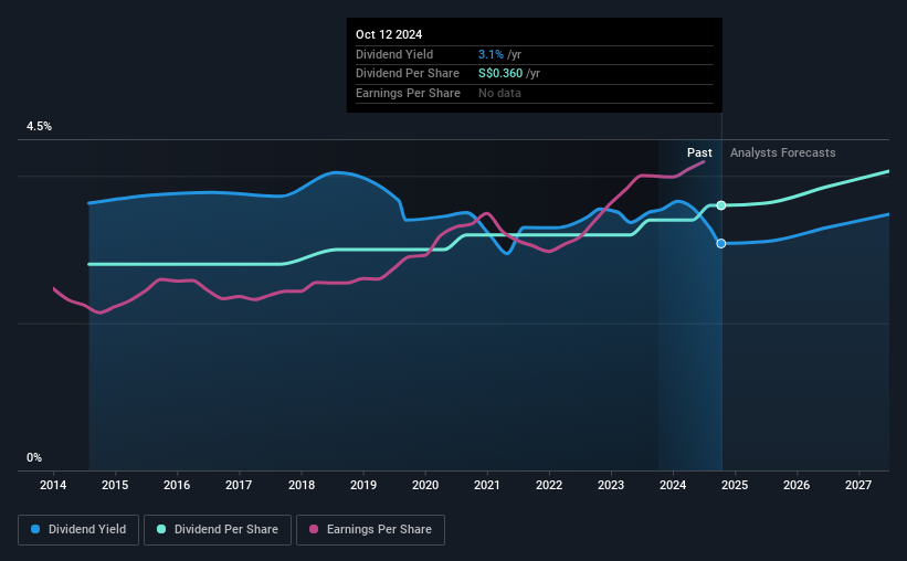 historic-dividend