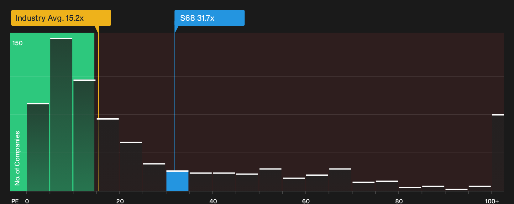 SGX:S68 P/E Ratio as at Oct 2026