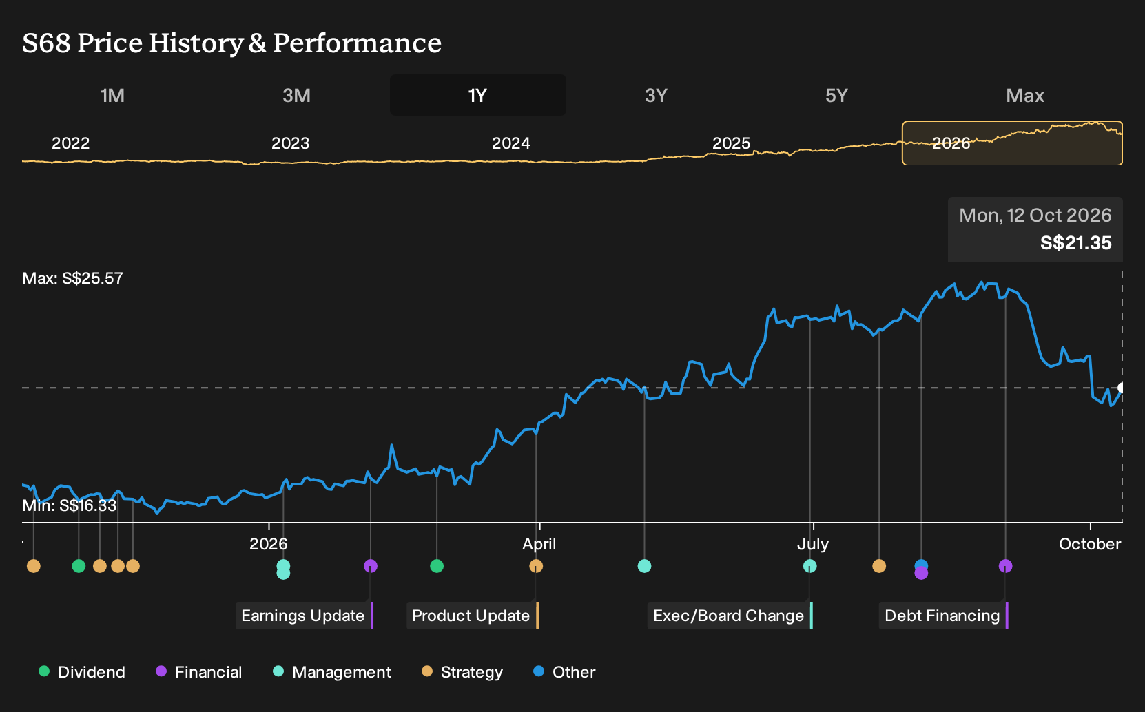 SGX:S68 1-Year Stock Price Chart