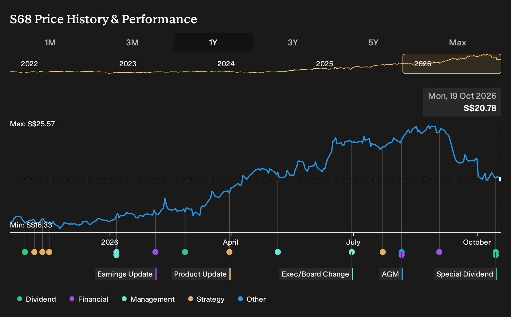 SGX:S68 1-Year Stock Price Chart