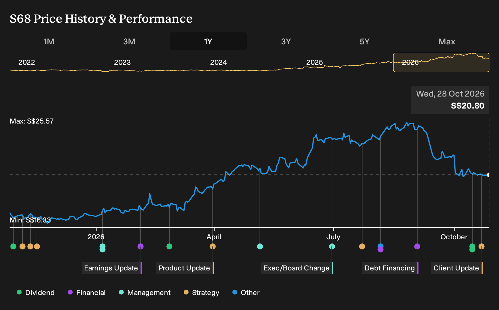 SGX:S68 1-Year Stock Price Chart