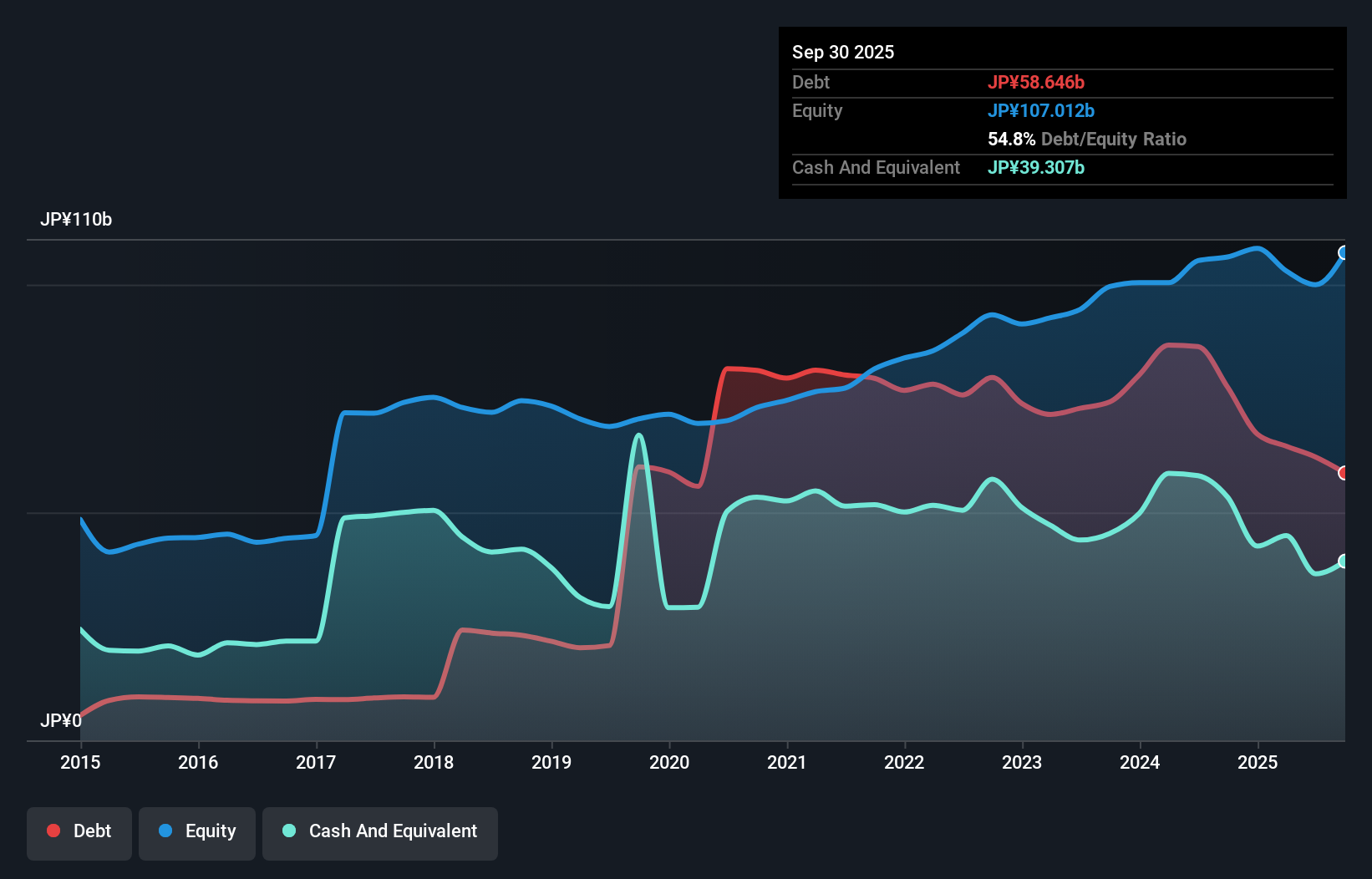 debt-equity-history-analysis