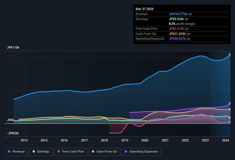 earnings-and-revenue-history